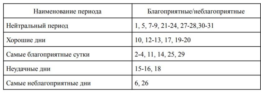 Лунный календарь стрижек на октябрь 2024 года