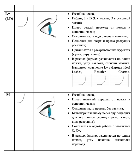 Изгибы ресниц для наращивания