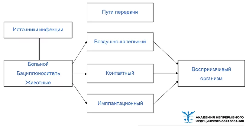 Об утверждении СанПиН 2.1.3.2630-10 