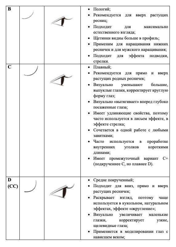 Виды ресниц для наращивания по изгибу ...