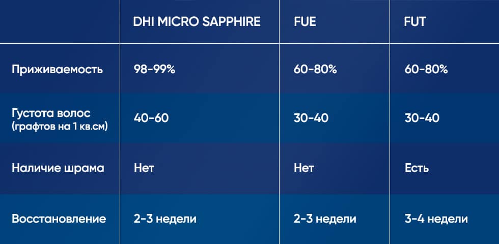 Описание методов пересадки волос: FUT, FUE, HFE - Клиника HLC