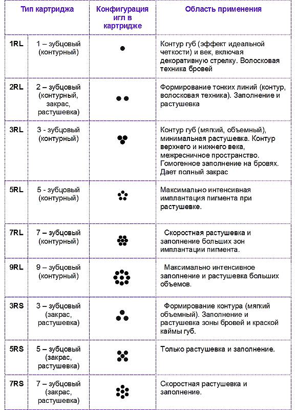 Виды текстурированных игл для перманентного макияжа