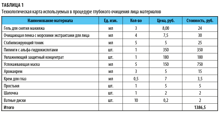 Учет затрат в сфере услуг на примере салона красоты – тема ...