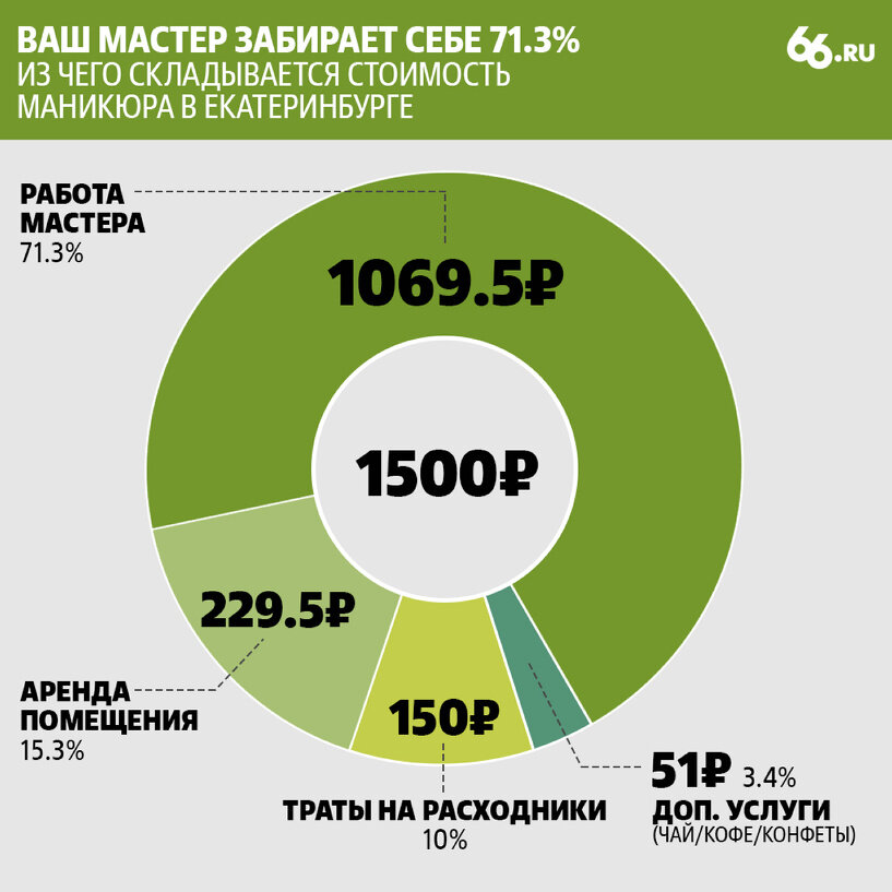 Как рассчитать стоимость стрижки в салоне красоты: Примеры ...