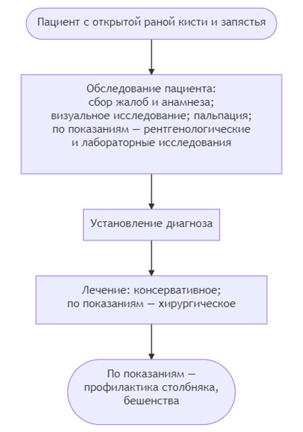 Гематома голени код по мкб 10