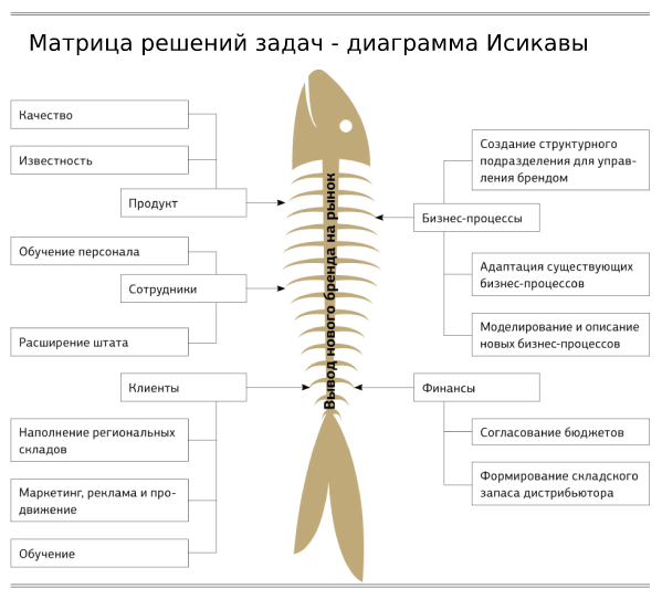 Резюме: как составить сценарий прогрева ...