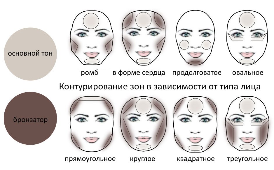 Скульптурирование лица