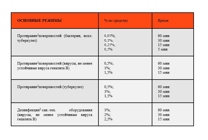 Обработка инструментов и поверхностей по СанПиН