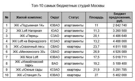 В 10-м корпусе ЖК «Сердце столицы» от компании «Донстрой ...