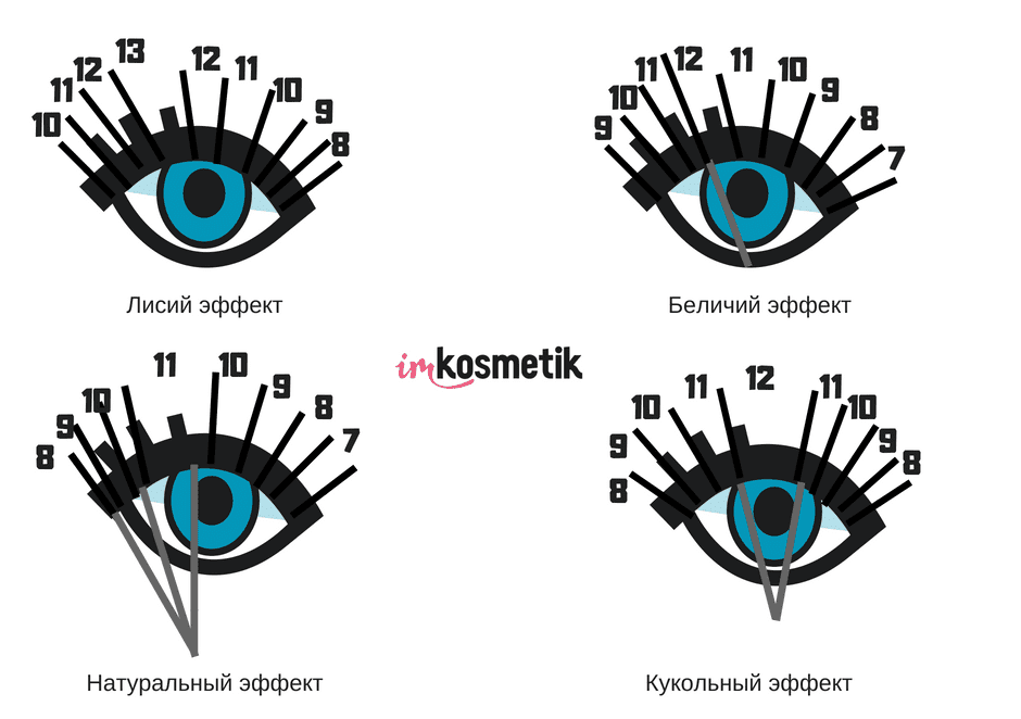 Давайте поговорим про основные эффекты наращивания ресниц ...