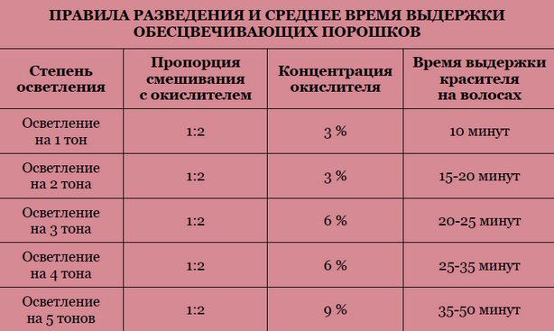 💡В чем разница между осветлением и обесцвечиванием волос ...